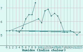 Courbe de l'humidex pour Fagerholm