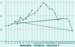 Courbe de l'humidex pour Vardo Ap