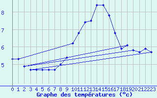 Courbe de tempratures pour Villacher Alpe