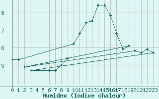 Courbe de l'humidex pour Villacher Alpe