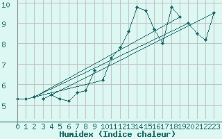 Courbe de l'humidex pour Les Eplatures - La Chaux-de-Fonds (Sw)