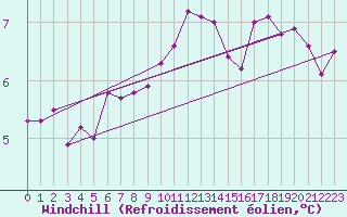 Courbe du refroidissement olien pour Lille (59)