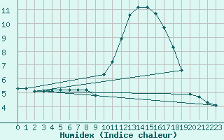 Courbe de l'humidex pour Bridel (Lu)