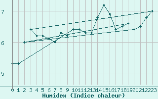 Courbe de l'humidex pour Col de Prat-de-Bouc (15)