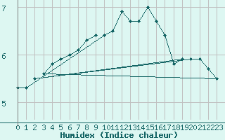 Courbe de l'humidex pour Coleshill