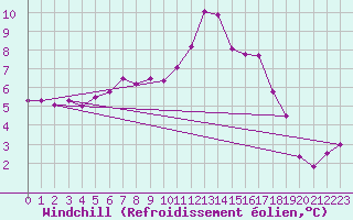 Courbe du refroidissement olien pour Cambrai / Epinoy (62)