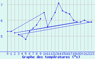 Courbe de tempratures pour Grimsey