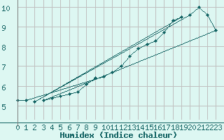 Courbe de l'humidex pour Marnitz