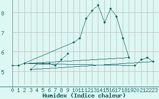 Courbe de l'humidex pour Cap de la Hve (76)