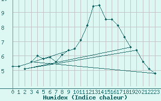 Courbe de l'humidex pour Belmullet