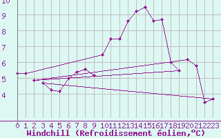 Courbe du refroidissement olien pour Wilhelminadorp Aws