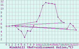 Courbe du refroidissement olien pour Herhet (Be)