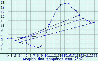 Courbe de tempratures pour Cernay (86)