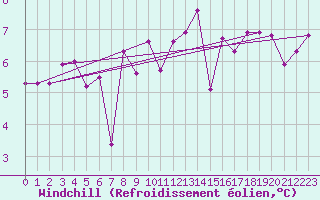 Courbe du refroidissement olien pour Le Talut - Belle-Ile (56)