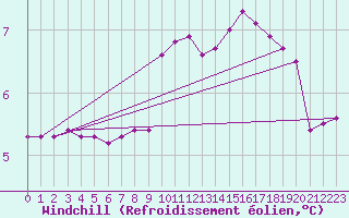 Courbe du refroidissement olien pour Montferrat (38)