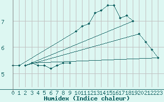 Courbe de l'humidex pour Montferrat (38)