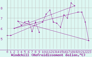 Courbe du refroidissement olien pour Rhyl