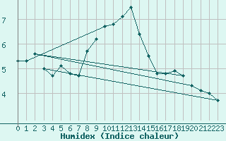 Courbe de l'humidex pour Flakkebjerg