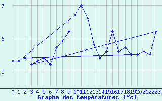 Courbe de tempratures pour Skrova Fyr