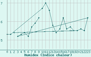 Courbe de l'humidex pour Skrova Fyr