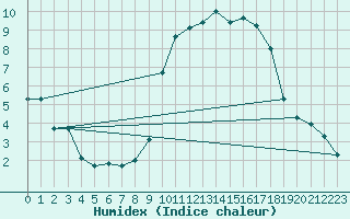 Courbe de l'humidex pour Estoher (66)