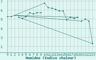 Courbe de l'humidex pour Joutseno Konnunsuo