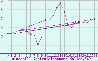 Courbe du refroidissement olien pour Priay (01)