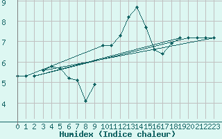 Courbe de l'humidex pour Priay (01)