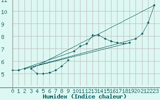 Courbe de l'humidex pour Glasgow (UK)