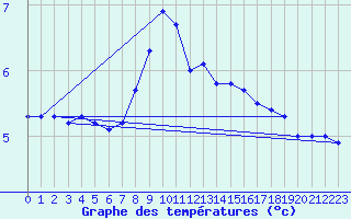 Courbe de tempratures pour Kvitsoy Nordbo