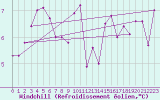 Courbe du refroidissement olien pour Rhyl