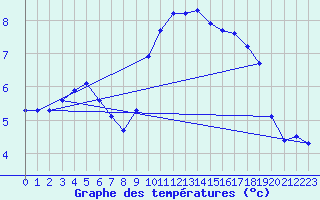 Courbe de tempratures pour Amiens - Dury (80)
