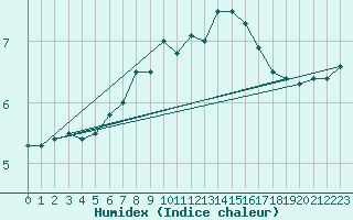 Courbe de l'humidex pour Fylingdales