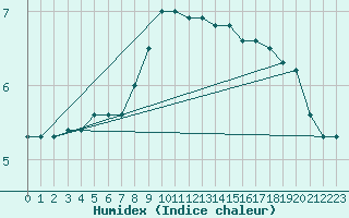 Courbe de l'humidex pour Aigle (Sw)