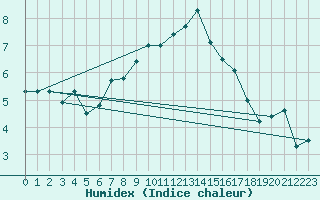 Courbe de l'humidex pour Napf (Sw)