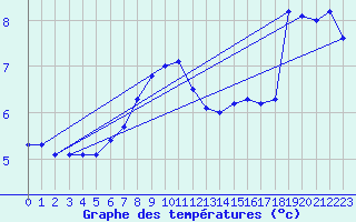 Courbe de tempratures pour Hekkingen Fyr