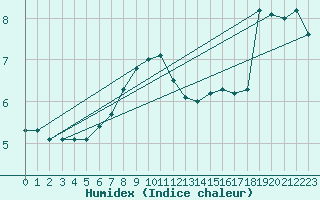 Courbe de l'humidex pour Hekkingen Fyr