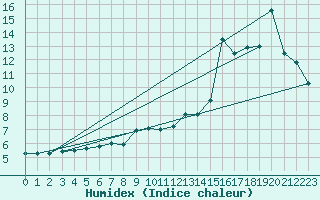 Courbe de l'humidex pour Postojna