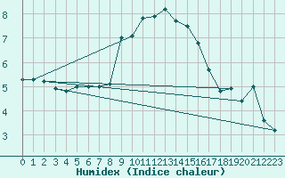 Courbe de l'humidex pour Biere