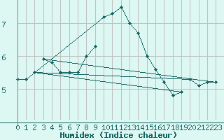 Courbe de l'humidex pour Luzern