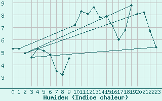 Courbe de l'humidex pour Bregenz