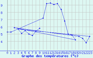 Courbe de tempratures pour Grchen