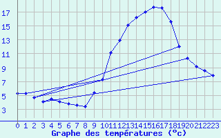 Courbe de tempratures pour Gap-Sud (05)