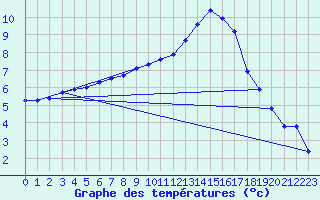 Courbe de tempratures pour Hestrud (59)