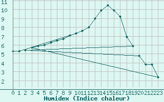 Courbe de l'humidex pour Hestrud (59)