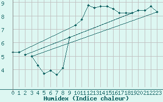 Courbe de l'humidex pour Mathod
