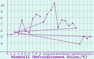 Courbe du refroidissement olien pour Guetsch