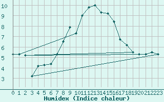 Courbe de l'humidex pour Glasgow (UK)