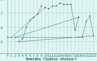 Courbe de l'humidex pour Sletnes Fyr