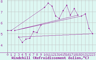 Courbe du refroidissement olien pour Shoeburyness